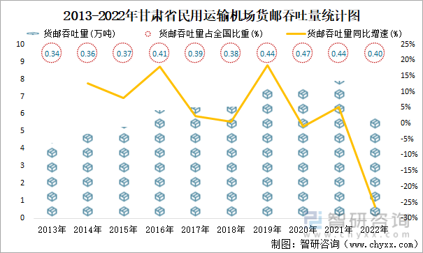 2013-2022年甘肃省民用运输机场货邮吞吐量统计图