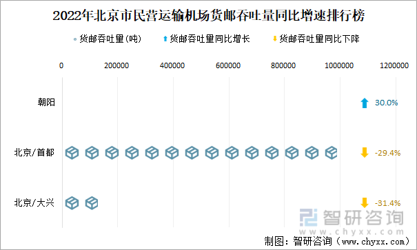 2022年北京市民营运输机场货邮吞吐量同比增速排行榜