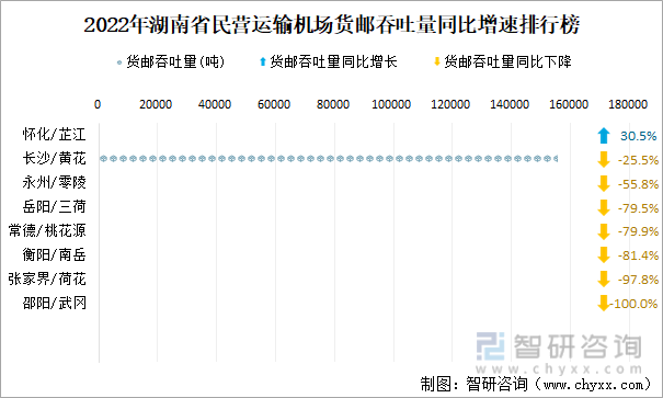 2022年湖南省民营运输机场货邮吞吐量同比增速排行榜