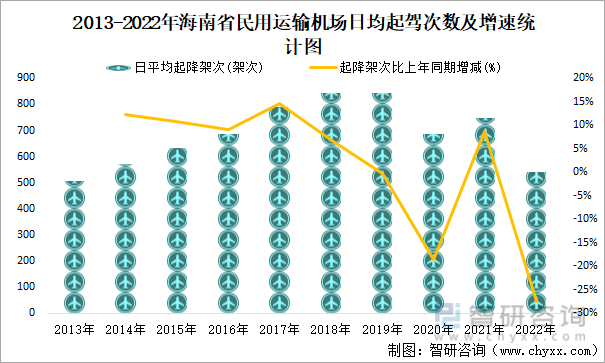 2013-2022年海南省民用运输机场日均起驾次数及增速统计图