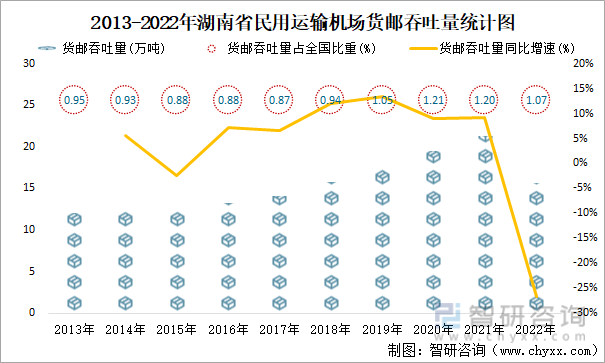 2013-2022年湖南省民用运输机场货邮吞吐量统计图