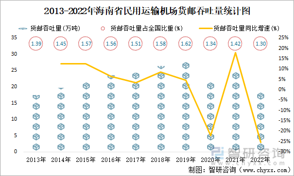 2013-2022年海南省民用运输机场货邮吞吐量统计图