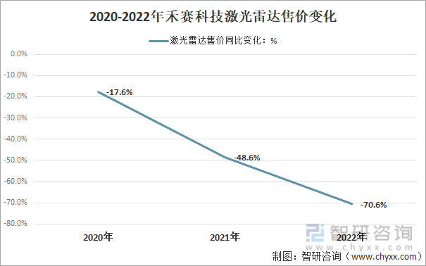 2020-2022年禾赛科技激光雷达售价变化