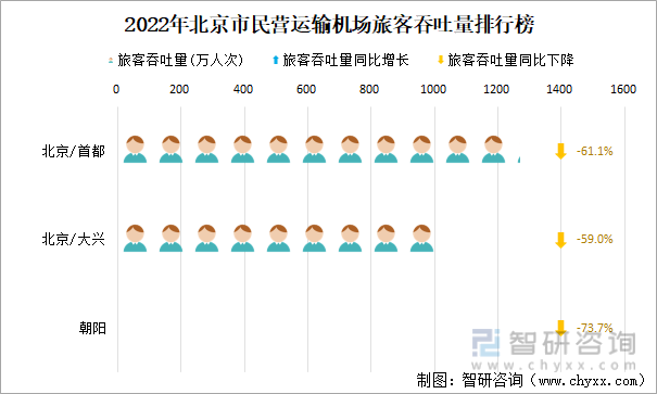 2022年北京市民营运输机场旅客吞吐量排行榜