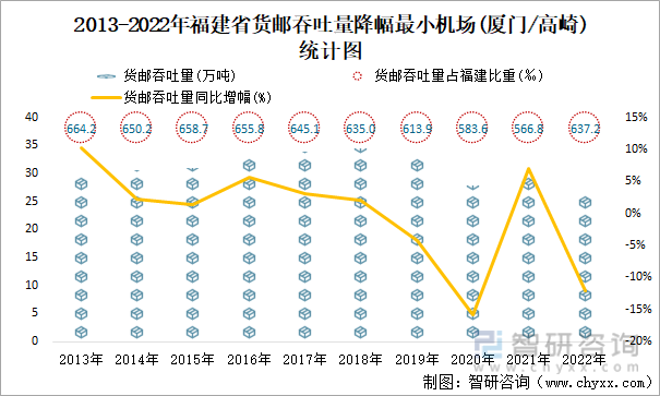 2013-2022年福建省货邮吞吐量降幅最小机场(厦门/高崎)统计图