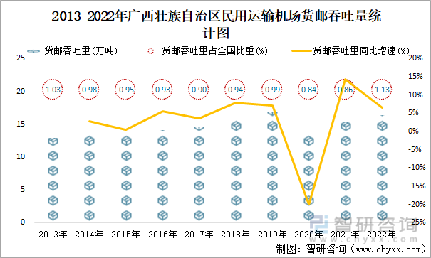 2013-2022年广西壮族自治区民用运输机场货邮吞吐量统计图