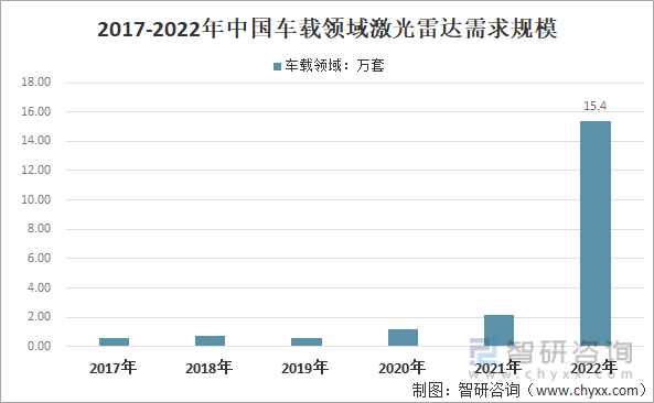 2017-2022年中国车载领域激光雷达需求规模
