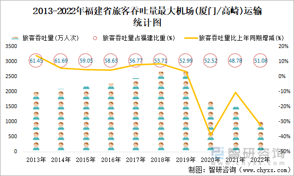 2013-2022年福建省旅客吞吐量最大机场(厦门/高崎)运输统计图