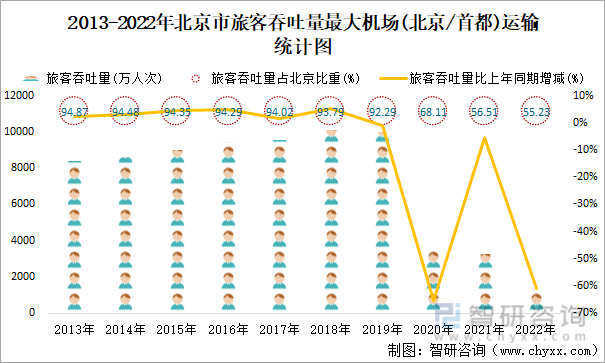 2013-2022年北京市旅客吞吐量最大机场(北京/首都)运输统计图