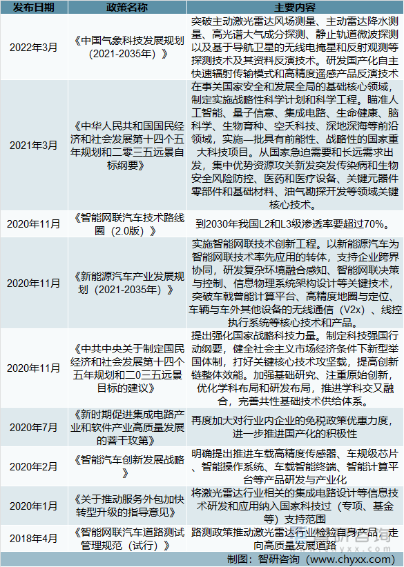 中国激光雷达行业相关政策