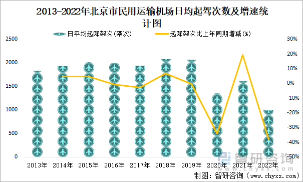 2013-2022年北京市民用运输机场日均起驾次数及增速统计图