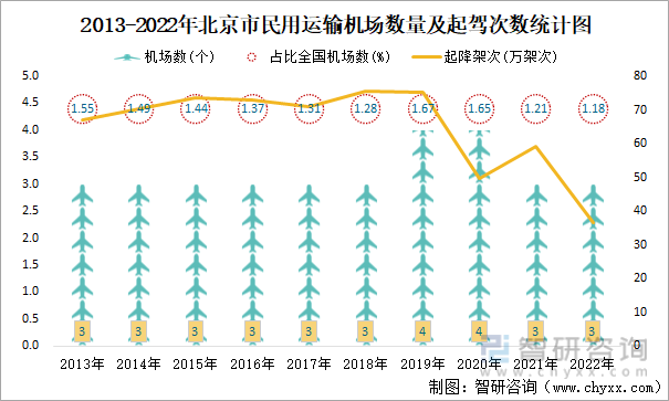 2013-2022年北京市民用运输机场数量及起驾次数统计图