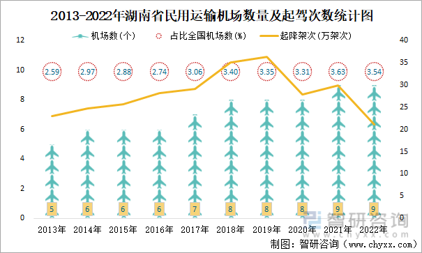 2013-2022年湖南省民用运输机场数量及起驾次数统计图