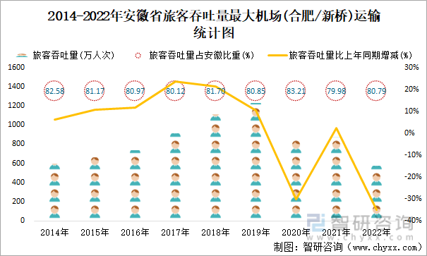 2014-2022年安徽省旅客吞吐量最大机场(合肥/新桥)运输统计图