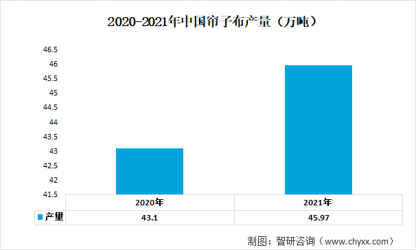 2020-2021年中国帘子布产量（万吨）