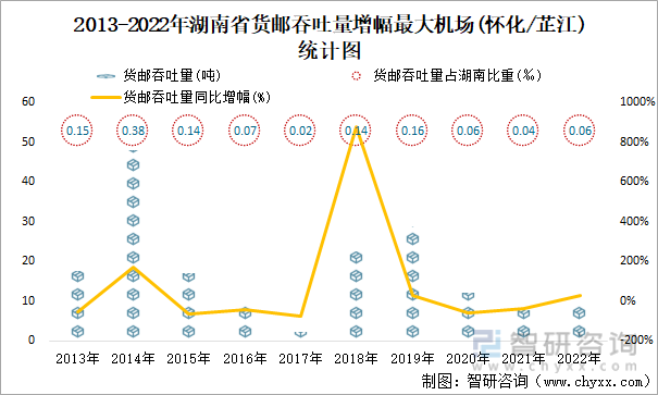 2013-2022年湖南省货邮吞吐量增幅最大机场(怀化/芷江)统计图