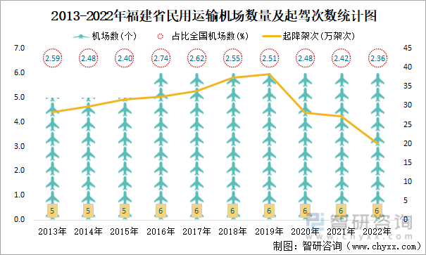 2013-2022年福建省民用运输机场数量及起驾次数统计图