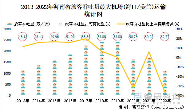 2013-2022年海南省旅客吞吐量最大机场(海口/美兰)运输统计图