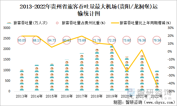 2013-2022年贵州省旅客吞吐量最大机场(贵阳/龙洞堡)运输统计图