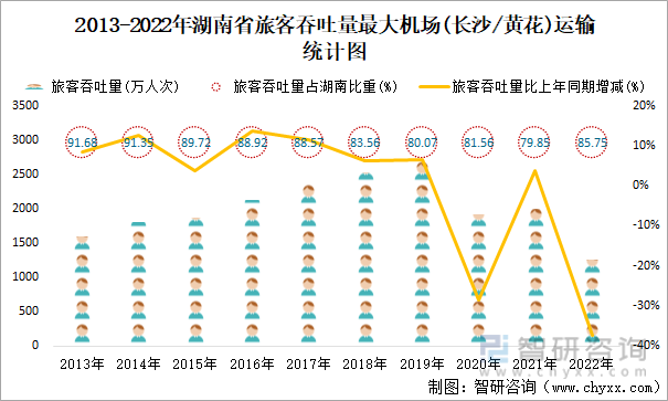2013-2022年湖南省旅客吞吐量最大机场(长沙/黄花)运输统计图