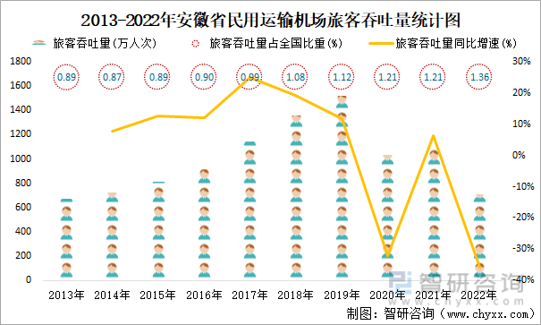 2013-2022年安徽省民用运输机场旅客吞吐量统计图