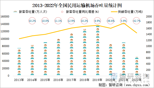 2013-2022年全国民用运输机场吞吐量统计图