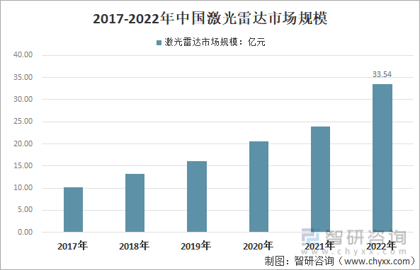 2017-2021年中国激光雷达市场规模情况