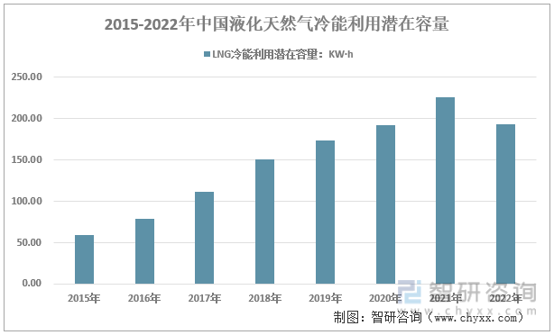 2015-2022年中国液化天然气冷能利用潜在容量