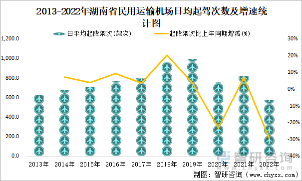 2013-2022年湖南省民用运输机场日均起驾次数及增速统计图