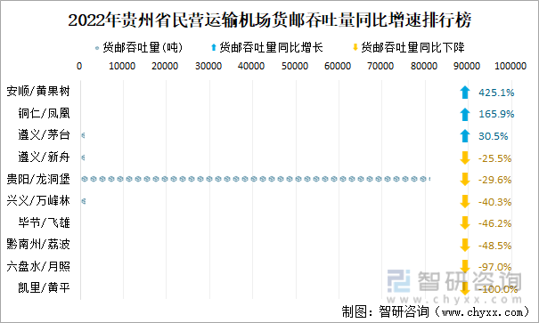 2022年贵州省民营运输机场货邮吞吐量同比增速排行榜