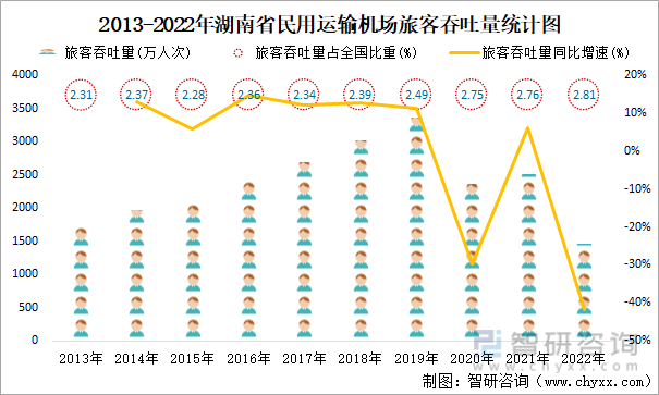 2013-2022年湖南省民用运输机场旅客吞吐量统计图