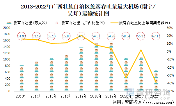 2013-2022年广西壮族自治区旅客吞吐量最大机场(南宁/吴圩)运输统计图