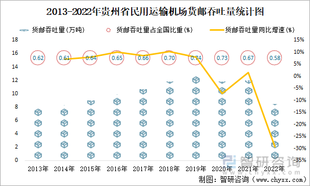 2013-2022年贵州省民用运输机场货邮吞吐量统计图