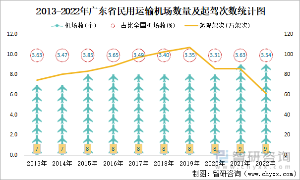 2013-2022年广东省民用运输机场数量及起驾次数统计图