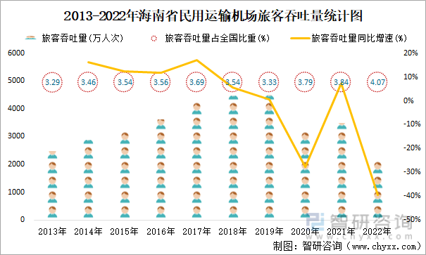2013-2022年海南省民用运输机场旅客吞吐量统计图
