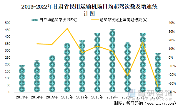 2013-2022年甘肃省民用运输机场日均起驾次数及增速统计图