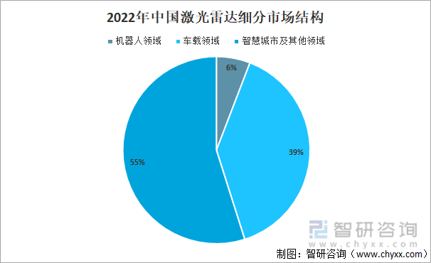 2022年中国激光雷达细分市场结构