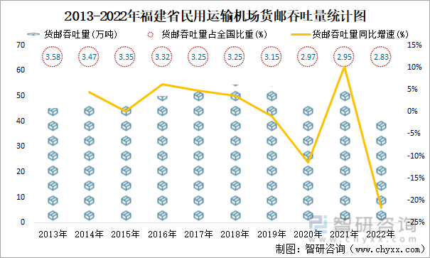 2013-2022年福建省民用运输机场货邮吞吐量统计图