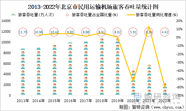2013-2022年北京市民用运输机场旅客吞吐量统计图