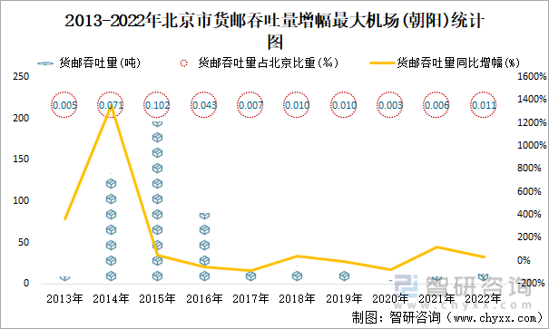 2013-2022年北京市货邮吞吐量增幅最大机场(朝阳)统计图