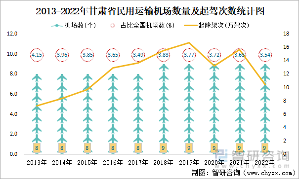 2013-2022年甘肃省民用运输机场数量及起驾次数统计图
