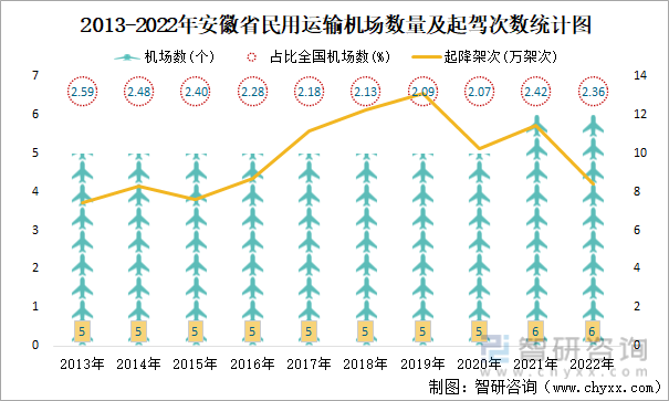 2013-2022年安徽省民用运输机场数量及起驾次数统计图