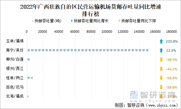 2022年广西壮族自治区民营运输机场货邮吞吐量同比增速排行榜