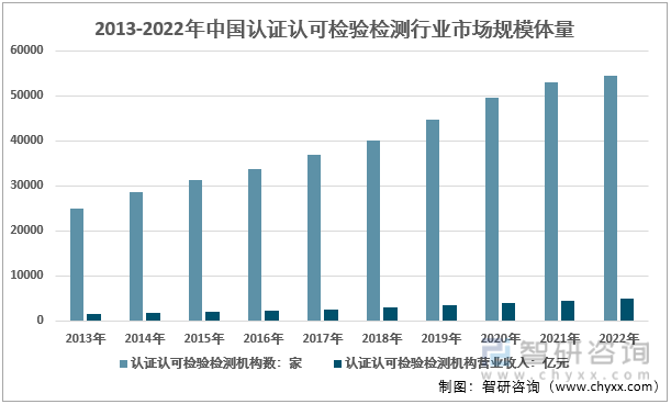 2013-2022年中国认证认可检验行业市场规模情况
