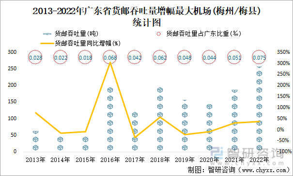 2013-2022年广东省货邮吞吐量增幅最大机场(梅州/梅县)统计图