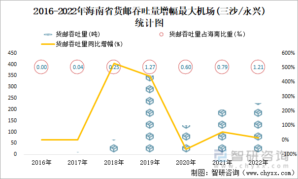 2016-2022年海南省货邮吞吐量增幅最大机场(三沙/永兴)统计图