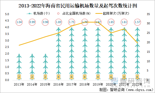 2013-2022年海南省民用运输机场数量及起驾次数统计图