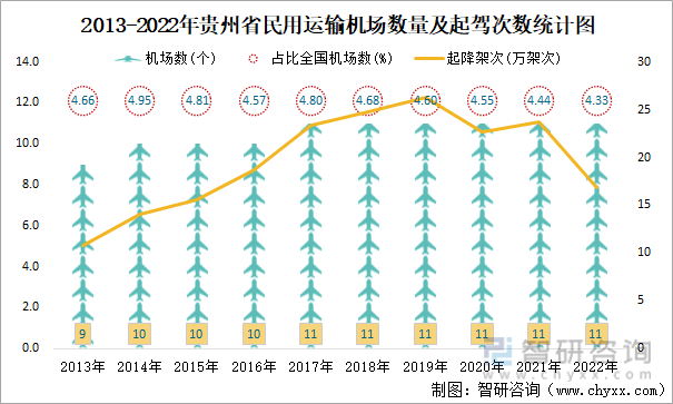 2013-2022年贵州省民用运输机场数量及起驾次数统计图
