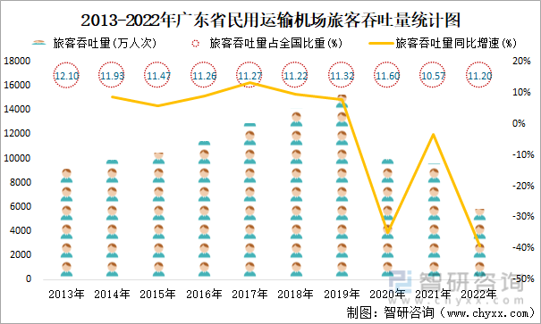 2013-2022年广东省民用运输机场旅客吞吐量统计图