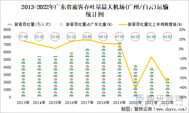 2013-2022年广东省旅客吞吐量最大机场(广州/白云)运输统计图